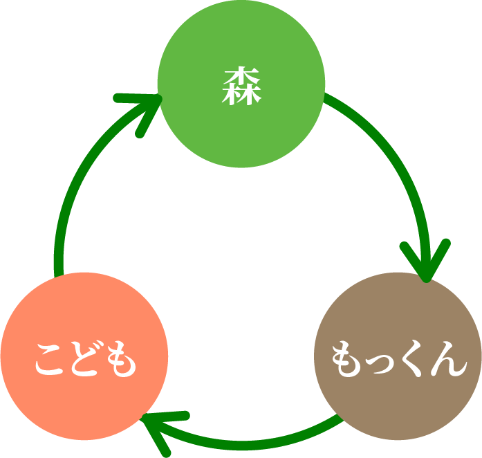 循環の図