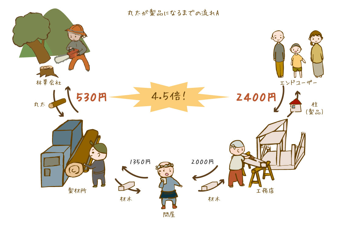 丸太が製品になるまでの流れ
