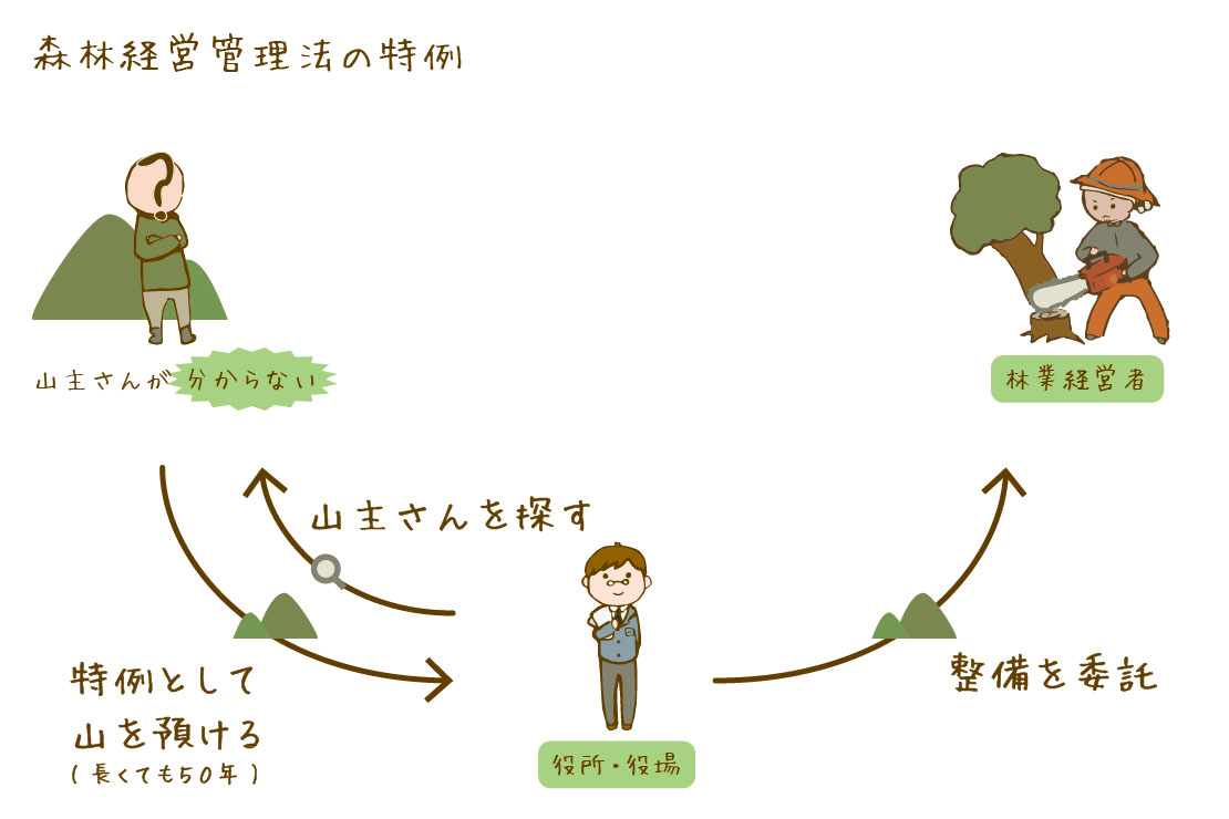 森林経営管理法の特例は、市町村が山主さんを調べて、林業経営者が管理します