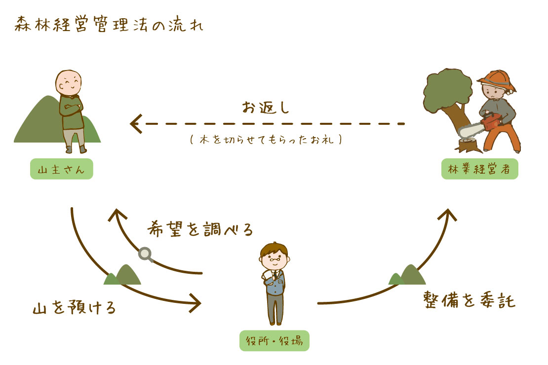 森林経営管理法は、山主が市町村に山を預け、林業経営者が管理します