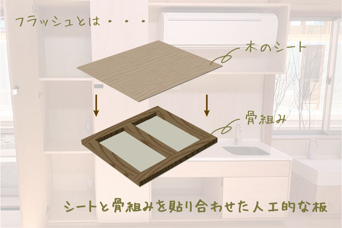 フラッシュ材とは、木のシートと骨組みを貼り合わせた人工物