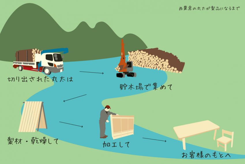 丸太が製品になるまでの流れ