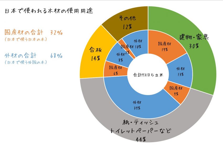 日本で使われる木材の使用用途の円グラフ