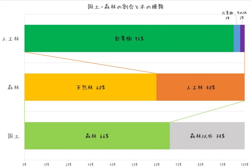 森林の割合の棒グラフ