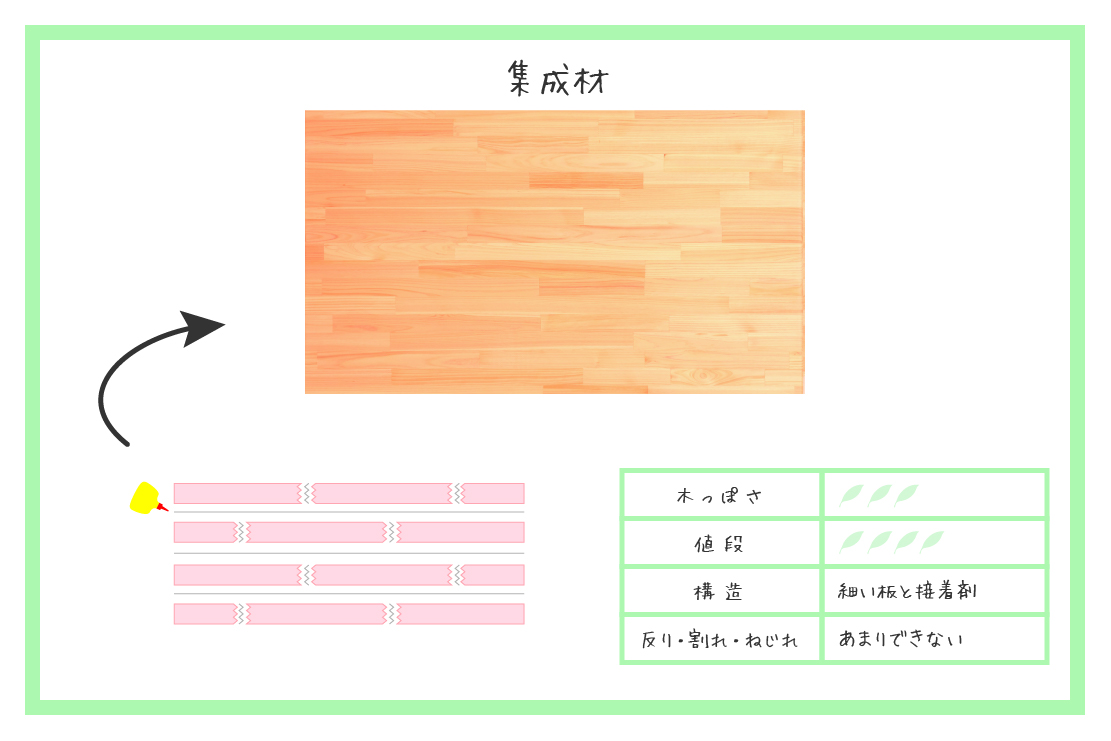 集成材の構造とスペック